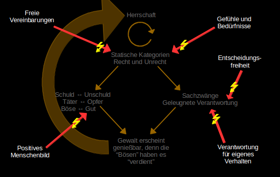 Gewaltfreie Kommunikation und Anarchie