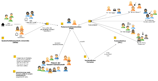 Organisationsstruktur