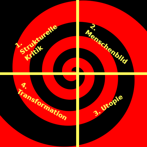 1. Strukturelle Kritik, 2. Menschenbild, 3. Utopie, 4. Transformation in spiralförmigen Schritten