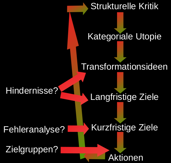 Illustration wie Utopie und Transformation die Strategie des politischen Handelns beeinflusst