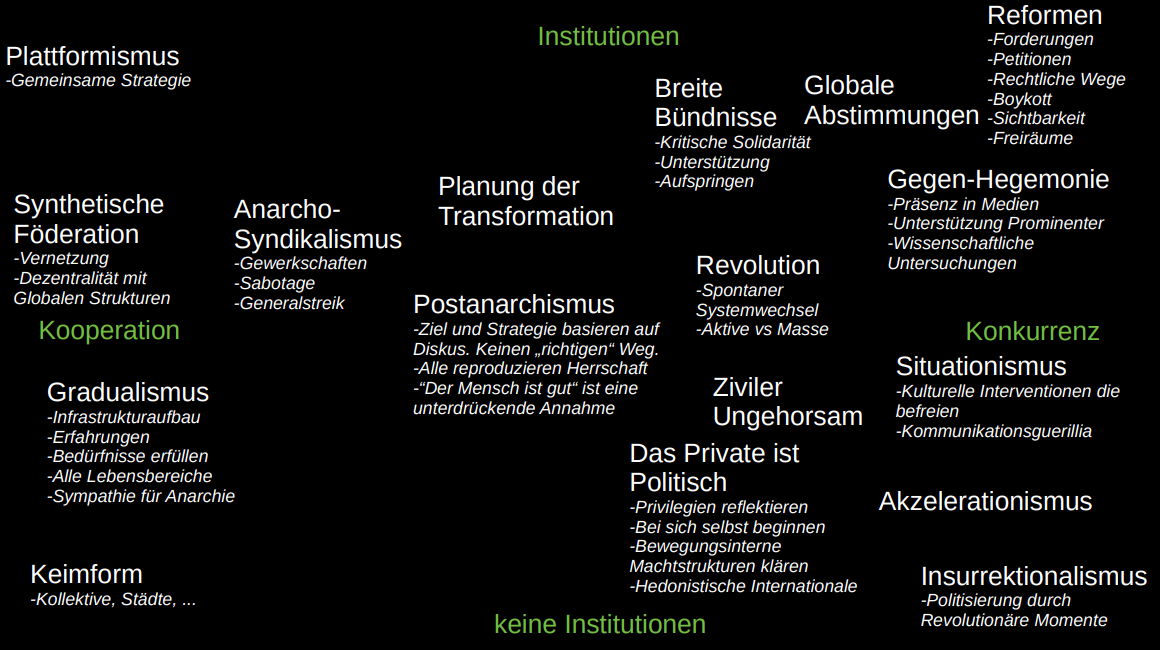 Vereinfachende zweidimensionale Anordnung von Strategien